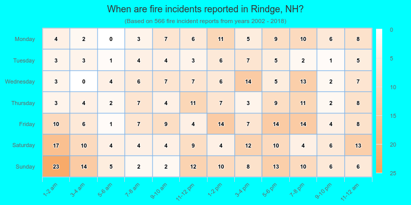 When are fire incidents reported in Rindge, NH?