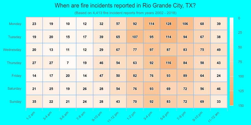 When are fire incidents reported in Rio Grande City, TX?