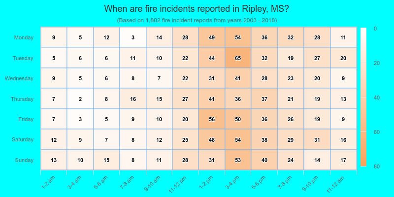 When are fire incidents reported in Ripley, MS?