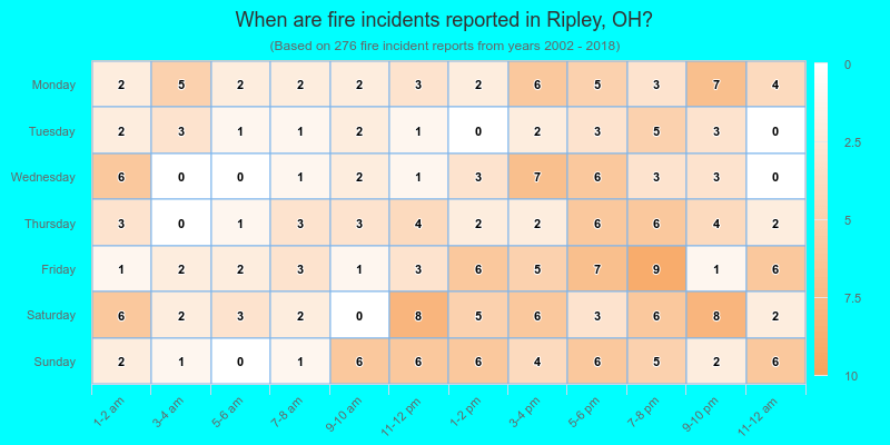 When are fire incidents reported in Ripley, OH?