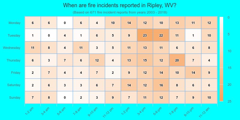 When are fire incidents reported in Ripley, WV?