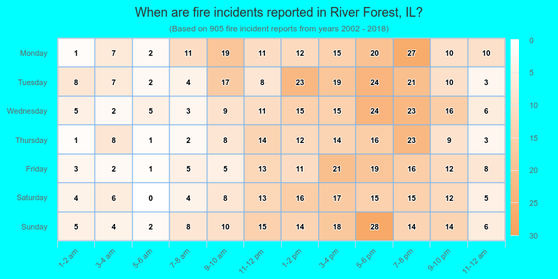 When are fire incidents reported in River Forest, IL?