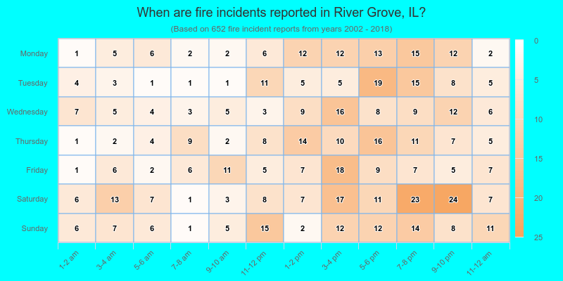 When are fire incidents reported in River Grove, IL?