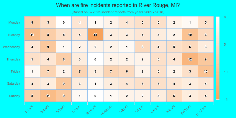 When are fire incidents reported in River Rouge, MI?