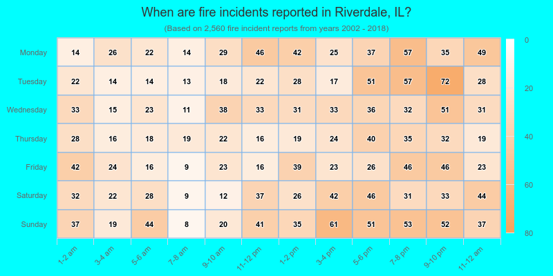When are fire incidents reported in Riverdale, IL?