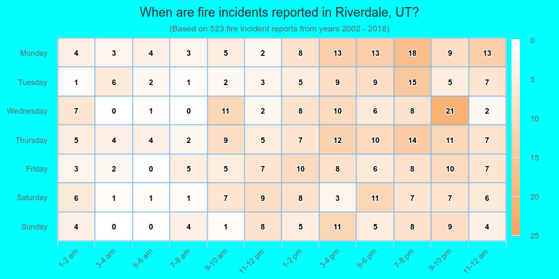 When are fire incidents reported in Riverdale, UT?