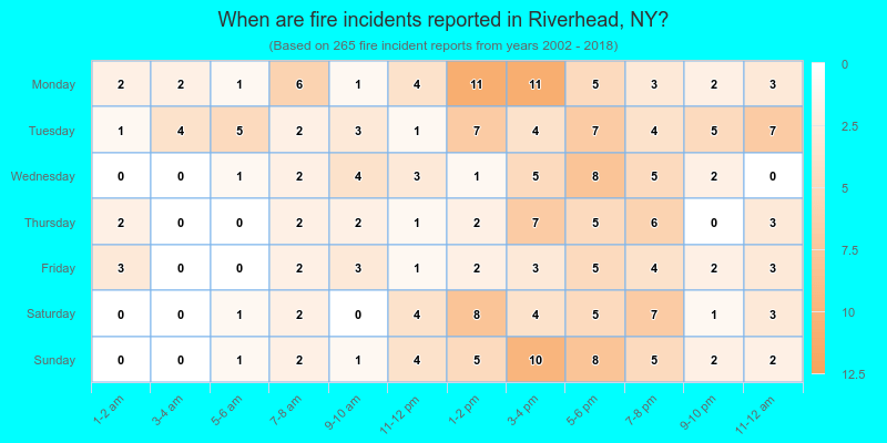 When are fire incidents reported in Riverhead, NY?