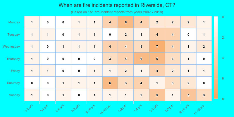 When are fire incidents reported in Riverside, CT?