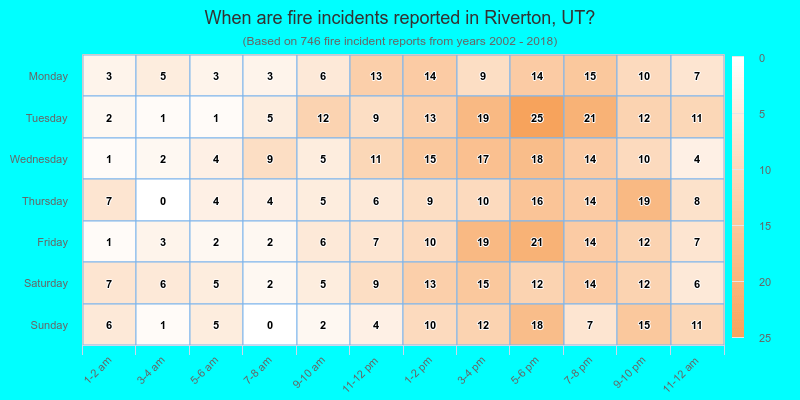 When are fire incidents reported in Riverton, UT?