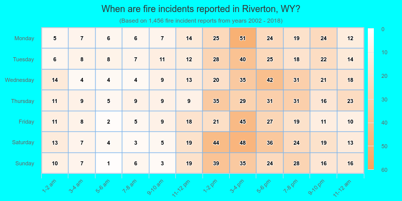 When are fire incidents reported in Riverton, WY?