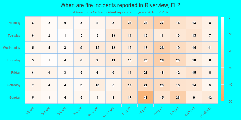 When are fire incidents reported in Riverview, FL?