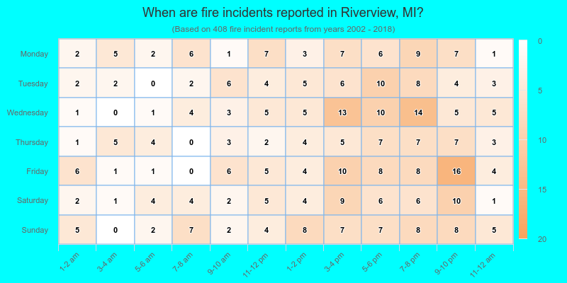 When are fire incidents reported in Riverview, MI?