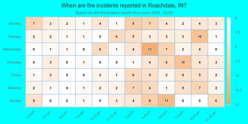 When are fire incidents reported in Roachdale, IN?