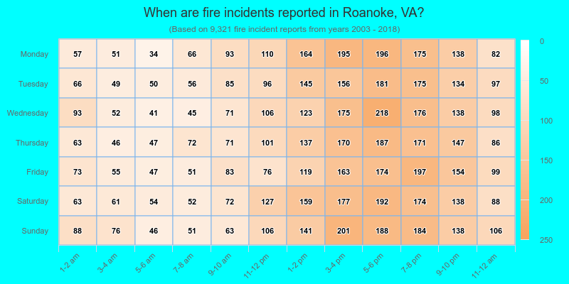 When are fire incidents reported in Roanoke, VA?