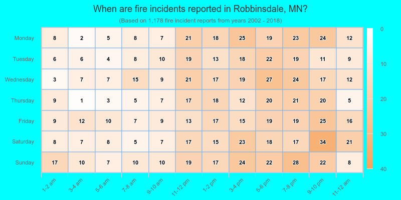 When are fire incidents reported in Robbinsdale, MN?