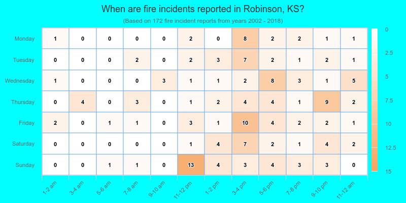 When are fire incidents reported in Robinson, KS?