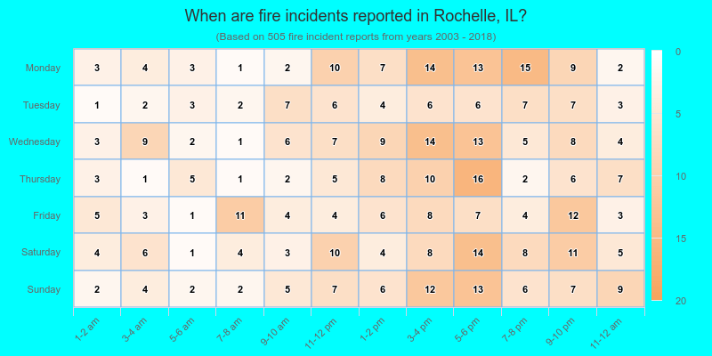 When are fire incidents reported in Rochelle, IL?