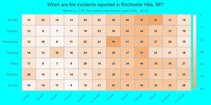 When are fire incidents reported in Rochester Hills, MI?