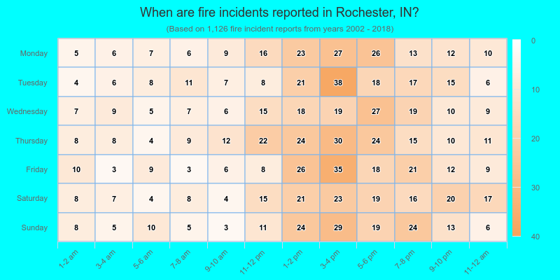 When are fire incidents reported in Rochester, IN?