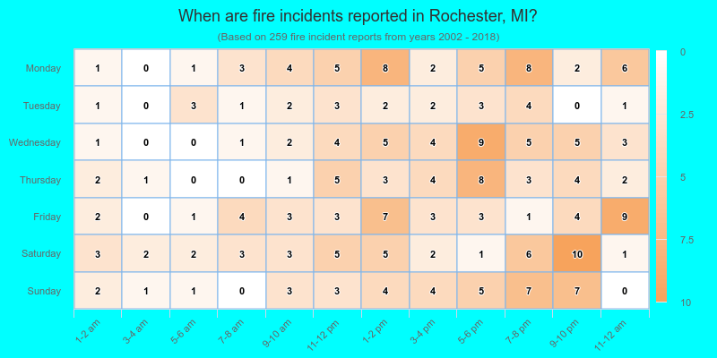 When are fire incidents reported in Rochester, MI?