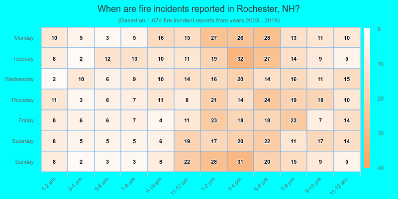 When are fire incidents reported in Rochester, NH?
