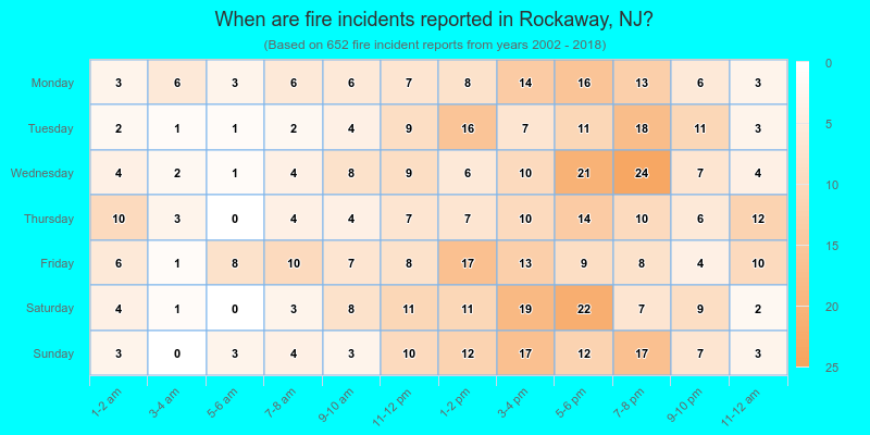 When are fire incidents reported in Rockaway, NJ?