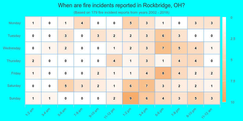 When are fire incidents reported in Rockbridge, OH?