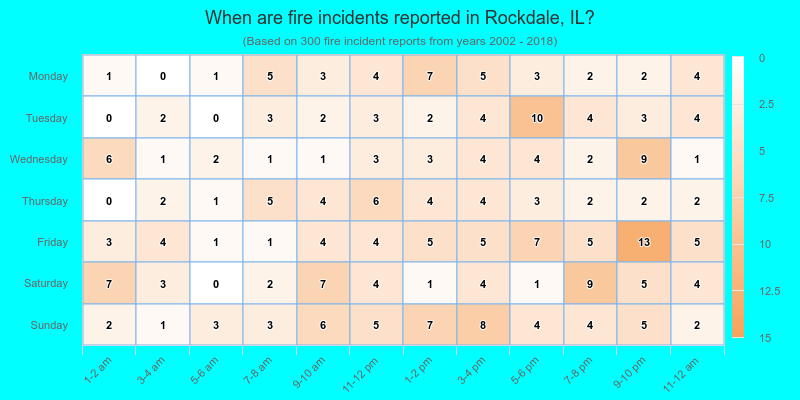 When are fire incidents reported in Rockdale, IL?