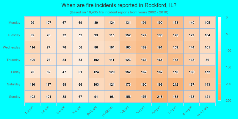 When are fire incidents reported in Rockford, IL?