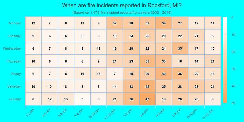 When are fire incidents reported in Rockford, MI?