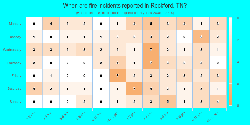 When are fire incidents reported in Rockford, TN?