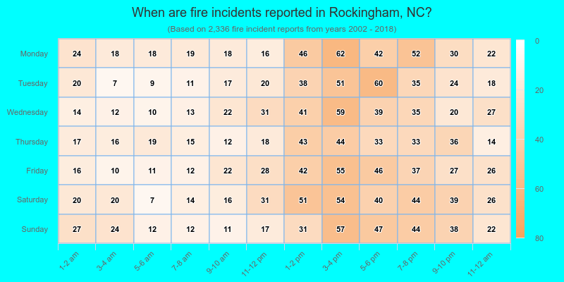When are fire incidents reported in Rockingham, NC?