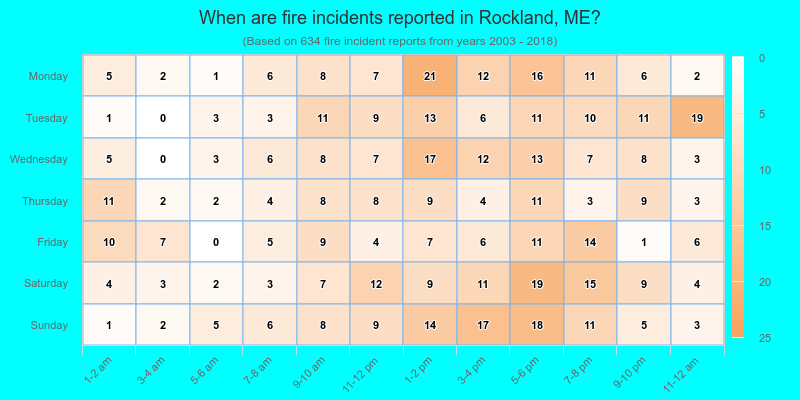 When are fire incidents reported in Rockland, ME?