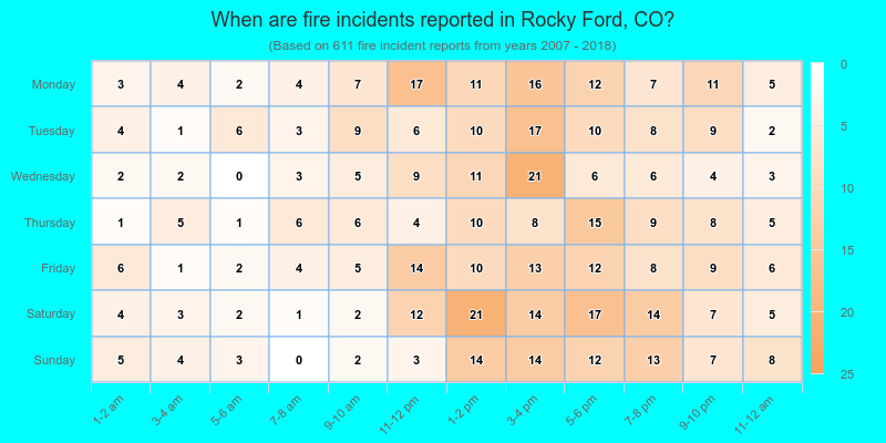 When are fire incidents reported in Rocky Ford, CO?