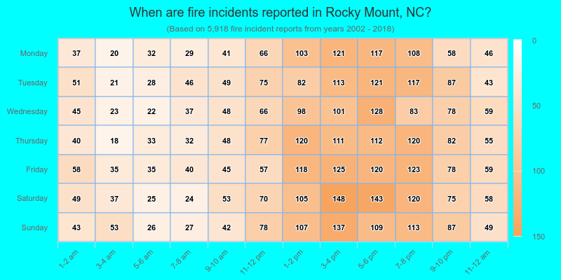When are fire incidents reported in Rocky Mount, NC?