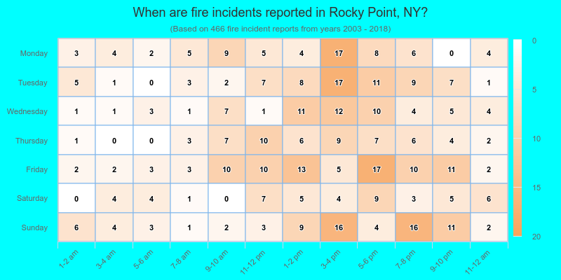 When are fire incidents reported in Rocky Point, NY?