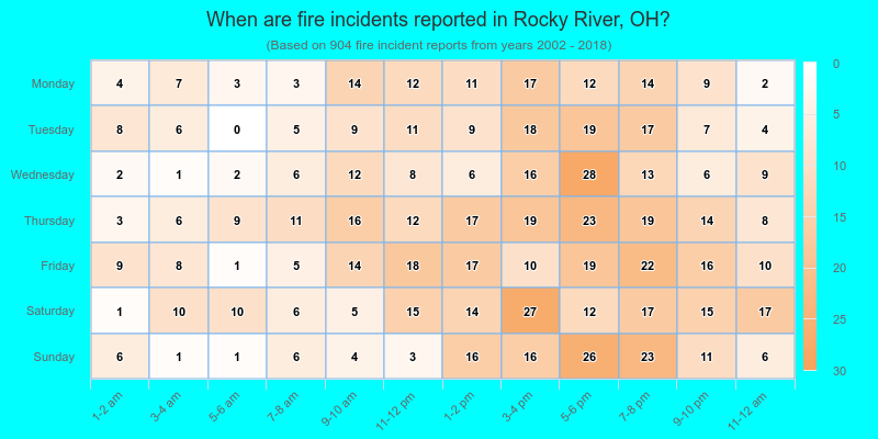 When are fire incidents reported in Rocky River, OH?