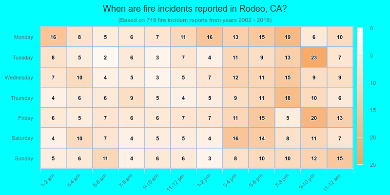 When are fire incidents reported in Rodeo, CA?