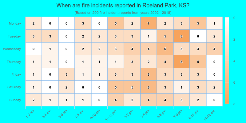 When are fire incidents reported in Roeland Park, KS?