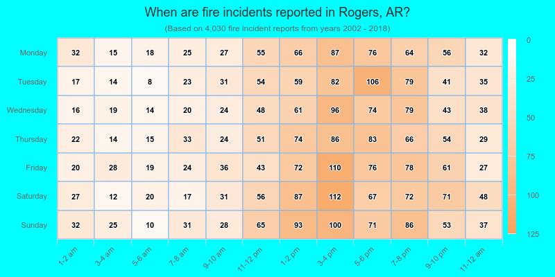 When are fire incidents reported in Rogers, AR?