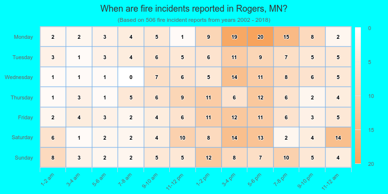 When are fire incidents reported in Rogers, MN?
