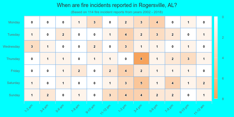 When are fire incidents reported in Rogersville, AL?