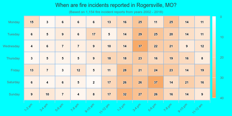 When are fire incidents reported in Rogersville, MO?