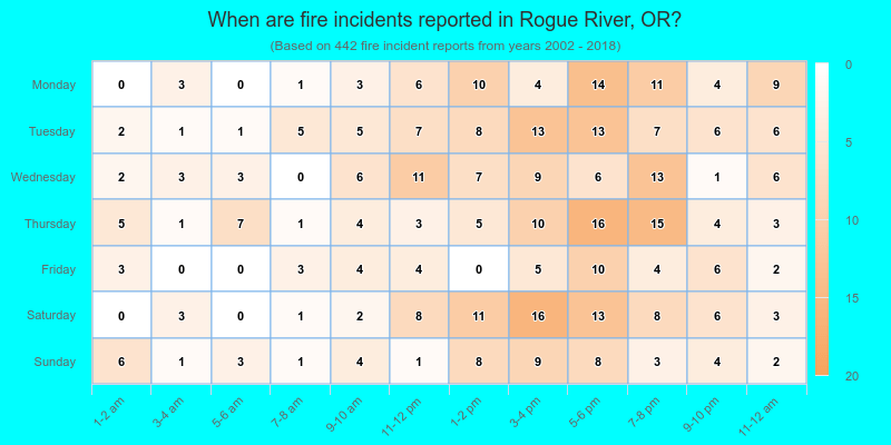 When are fire incidents reported in Rogue River, OR?