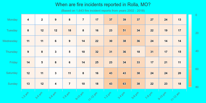When are fire incidents reported in Rolla, MO?