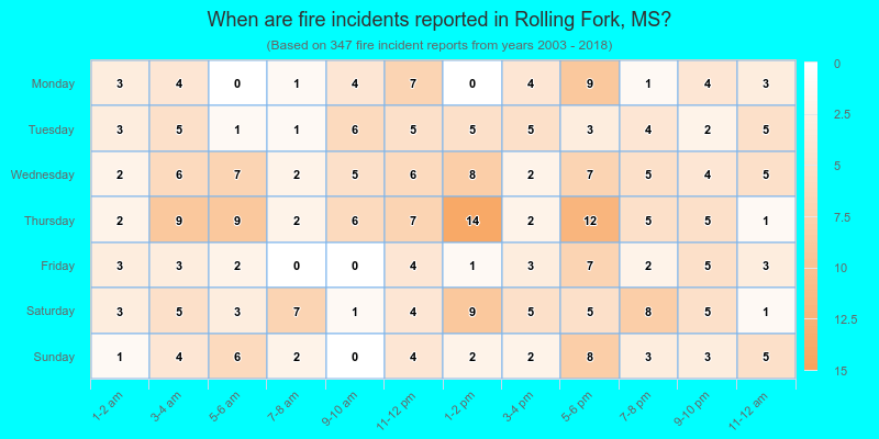 When are fire incidents reported in Rolling Fork, MS?