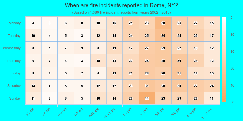 When are fire incidents reported in Rome, NY?