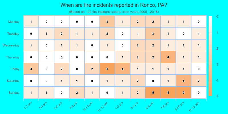 When are fire incidents reported in Ronco, PA?