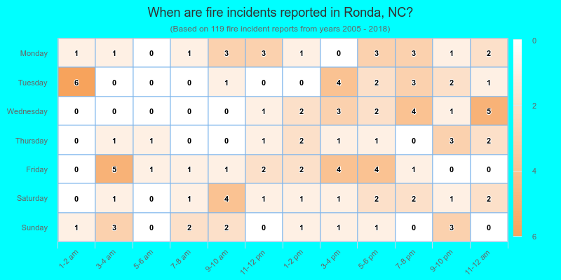 When are fire incidents reported in Ronda, NC?