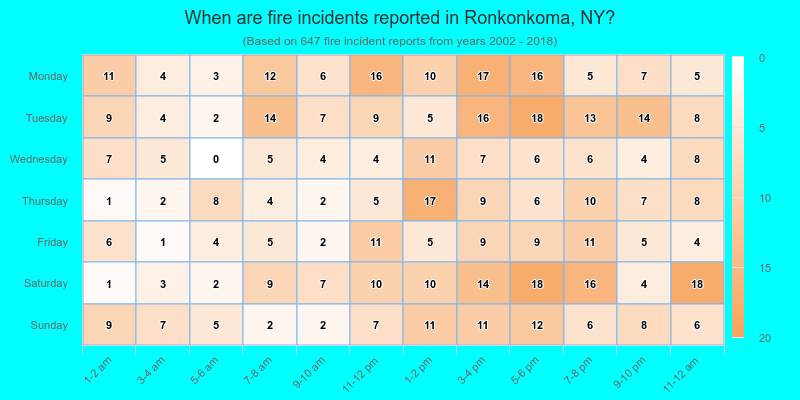 When are fire incidents reported in Ronkonkoma, NY?